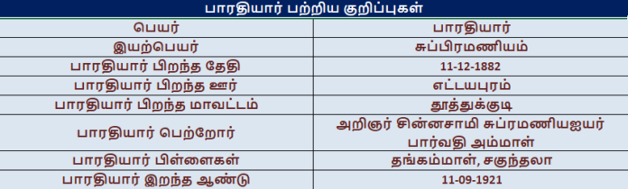 பாரதியார் பற்றிய கட்டுரை | Bharathiyar Katturai In Tamil